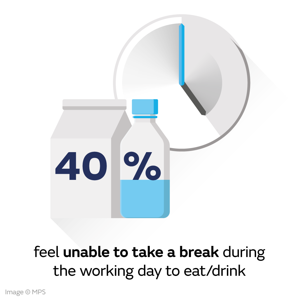 40% doctors feel unable to take a break during the working day to eat or drink